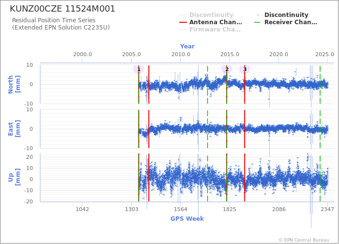 Position time series