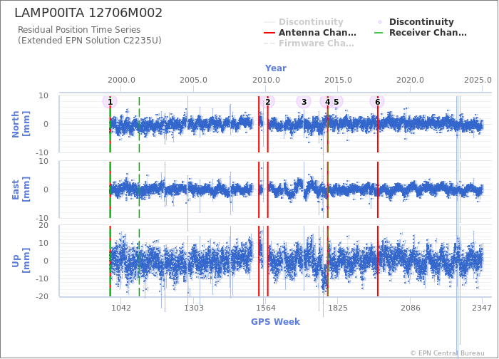 Position time series