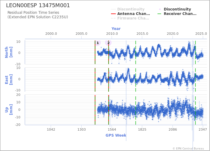 Position time series