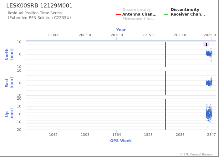 Position time series