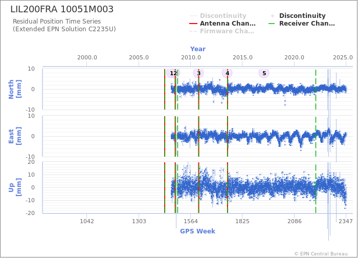 Position time series