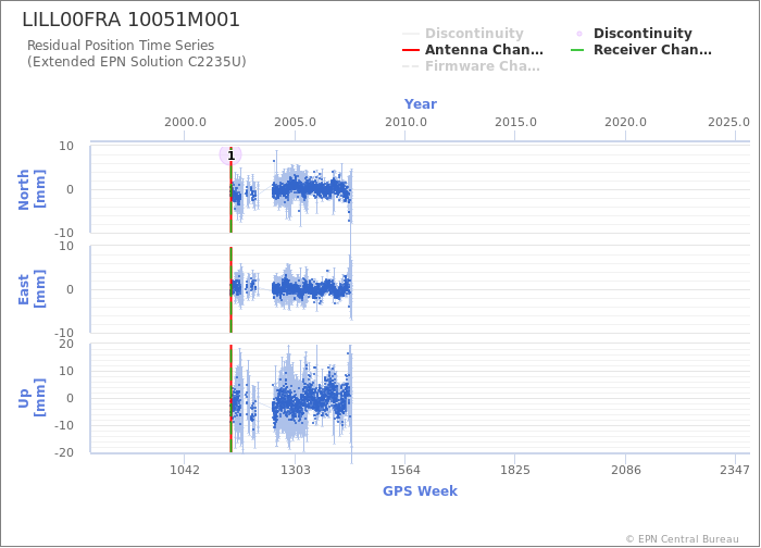 Position time series