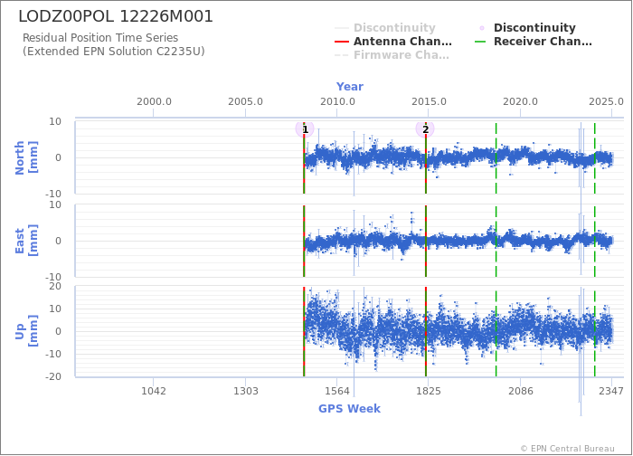 Position time series