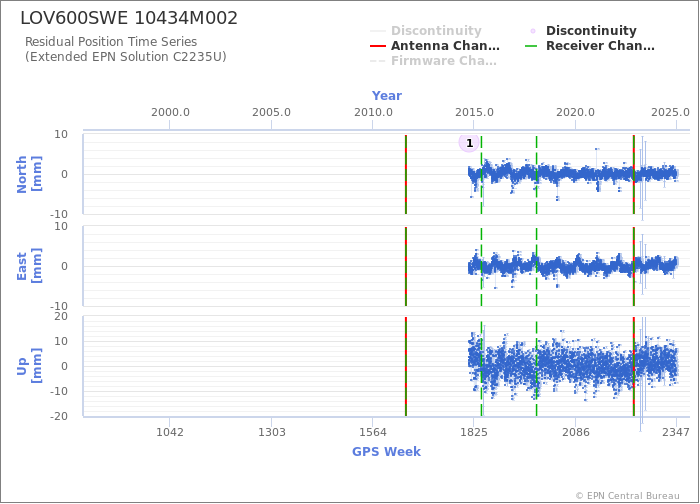 Position time series