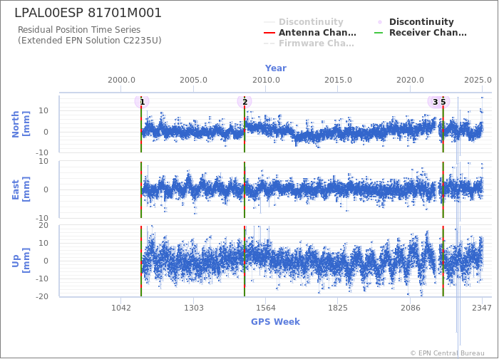 Position time series