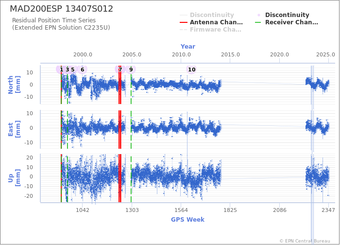 Position time series