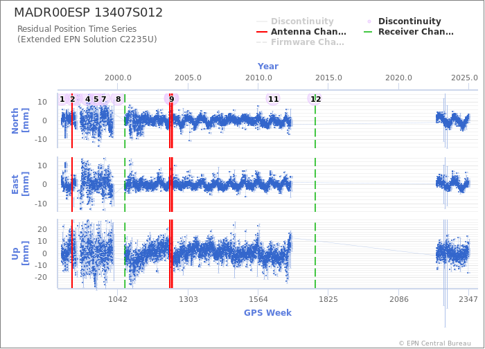 Position time series