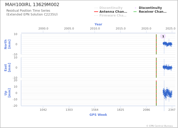 Position time series