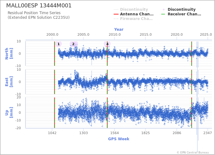 Position time series