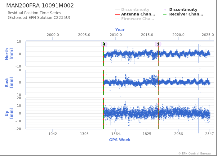 Position time series