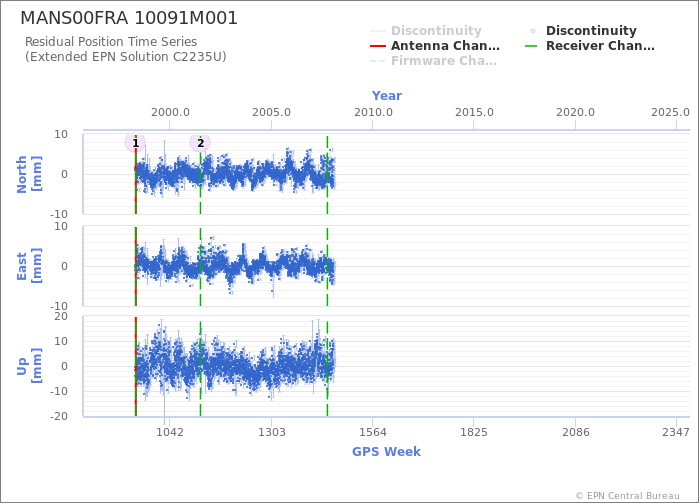 Position time series