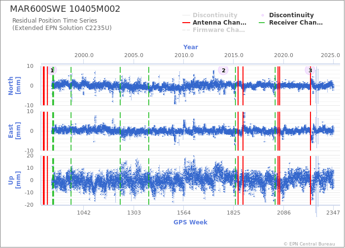 Position time series