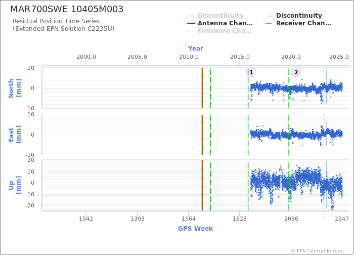 Position time series