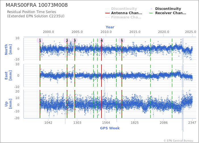 Position time series