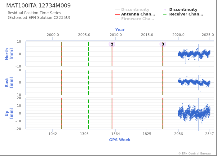 Position time series