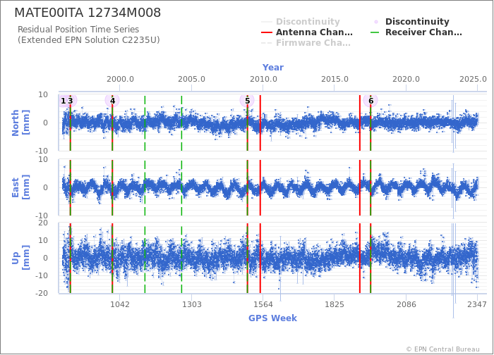 Position time series