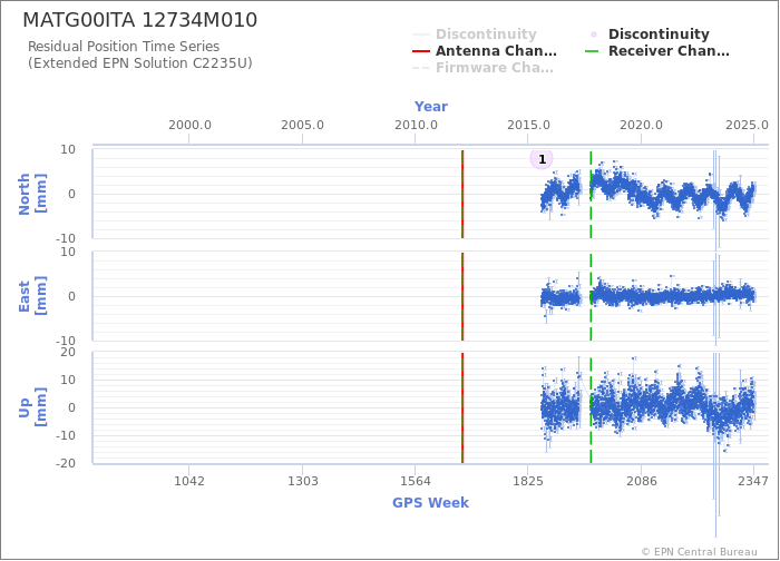 Position time series