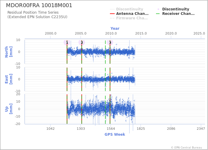 Position time series