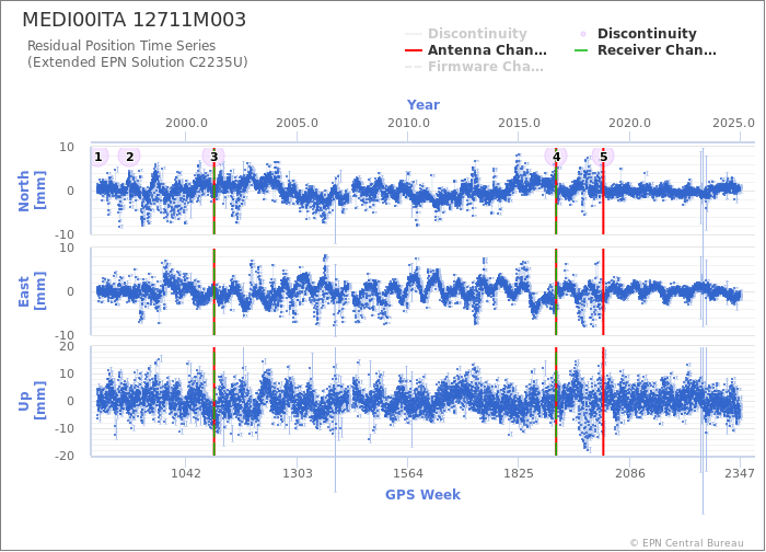 Position time series