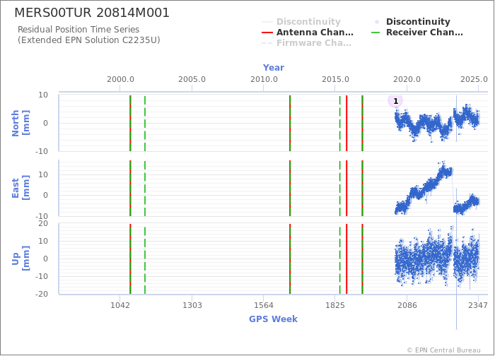 Position time series