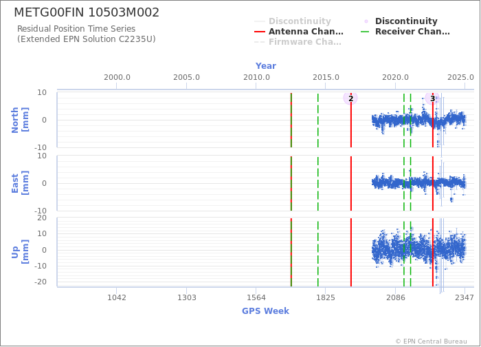 Position time series