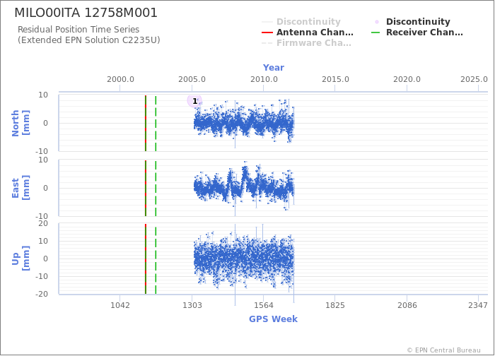 Position time series