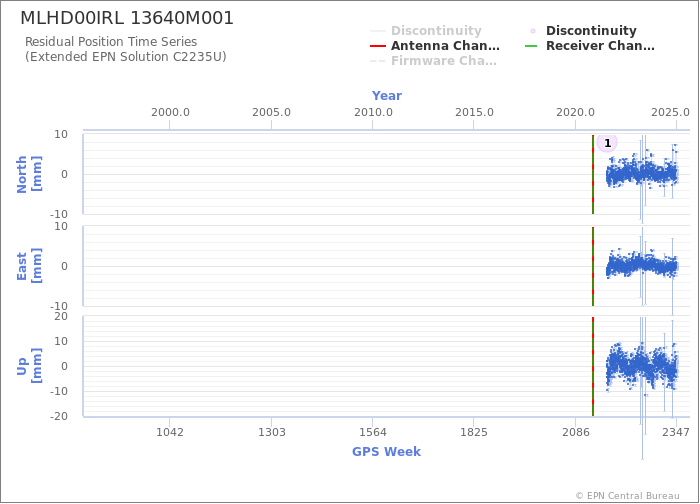 Position time series