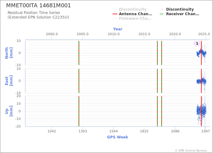 Position time series