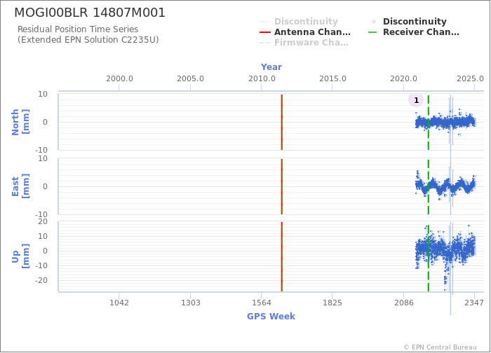 Position time series