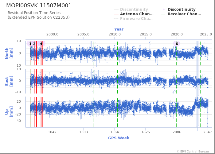 Position time series