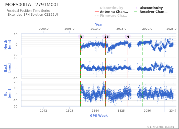 Position time series