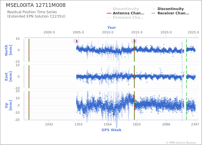 Position time series