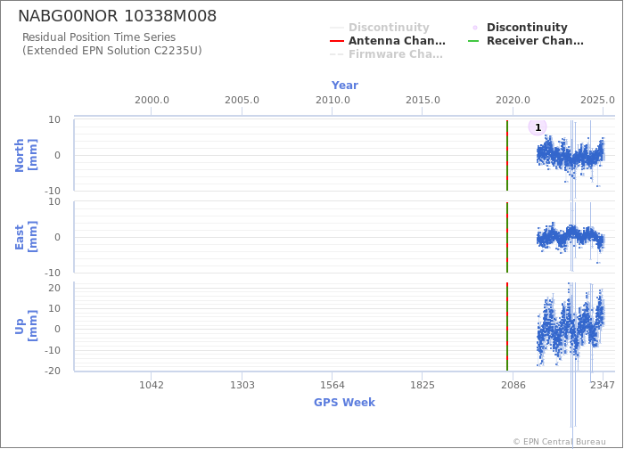 Position time series