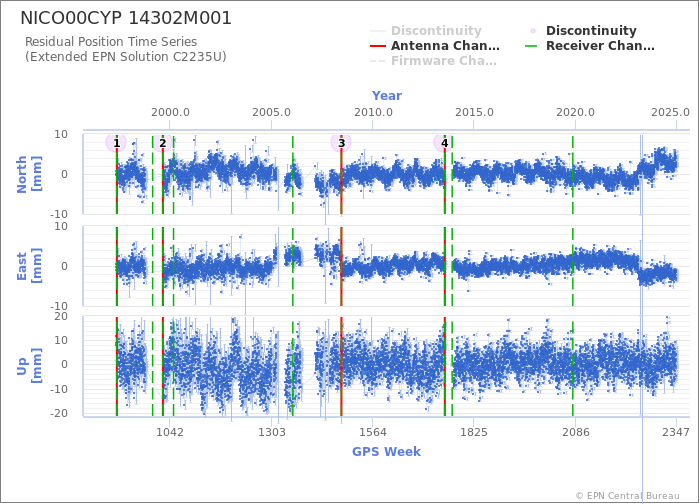 Position time series