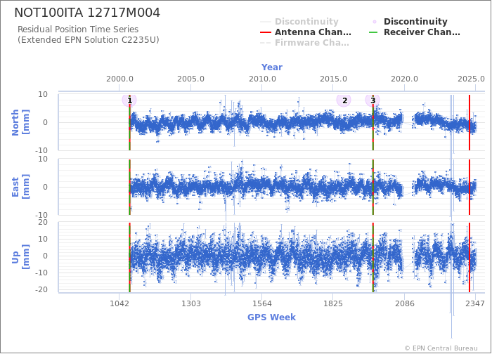 Position time series