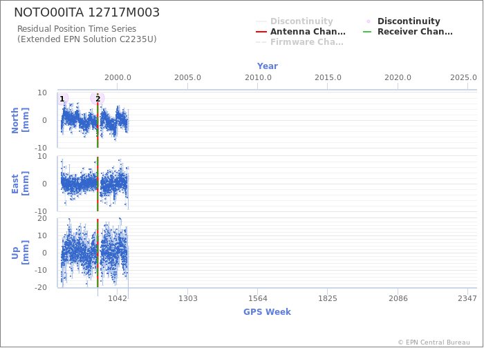 Position time series