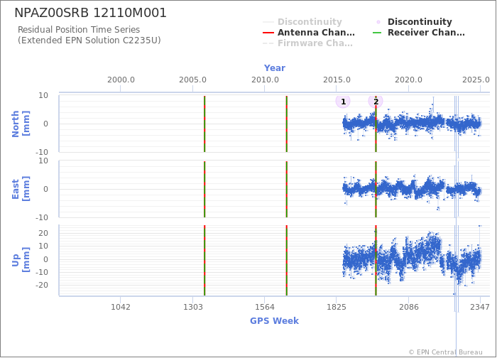 Position time series