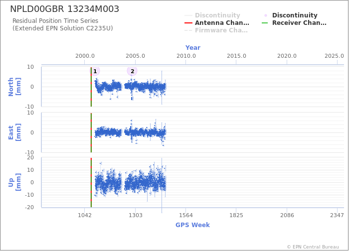 Position time series