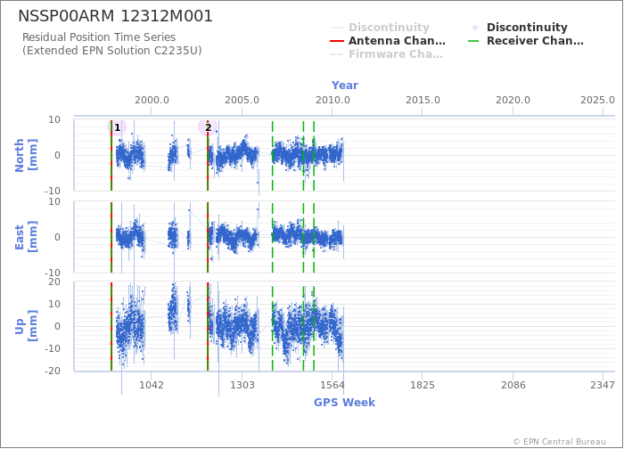 Position time series