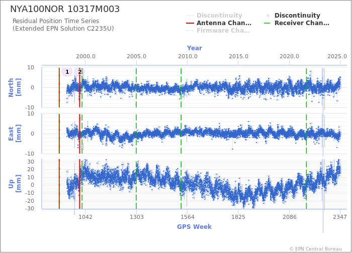 Position time series