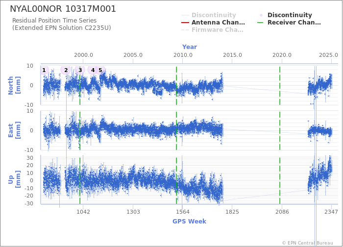 Position time series