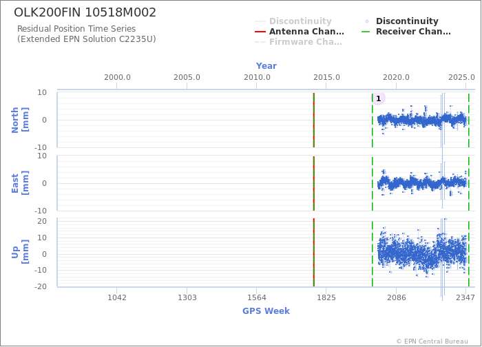 Position time series