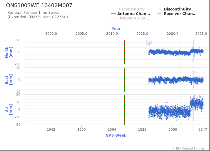 Position time series