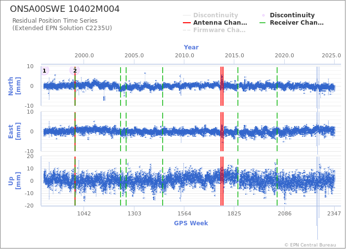 Position time series