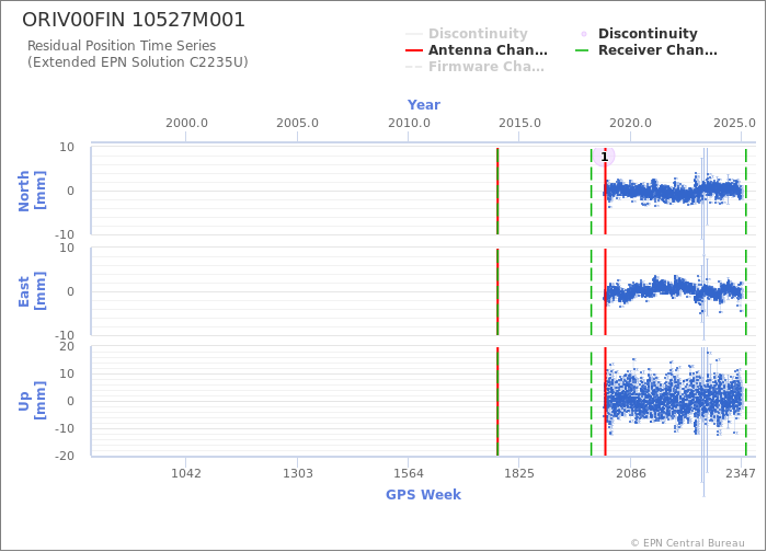 Position time series