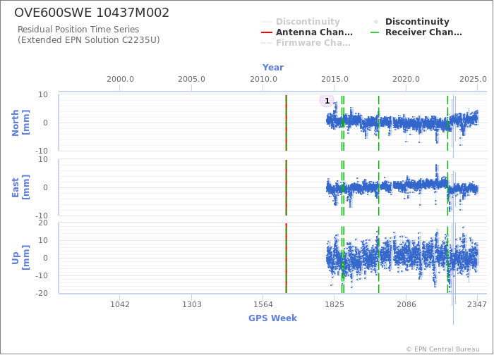 Position time series