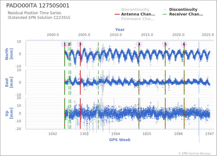 Position time series