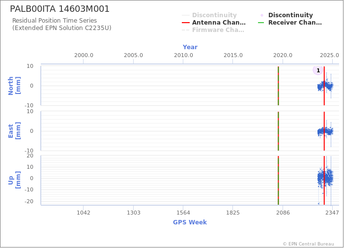 Position time series