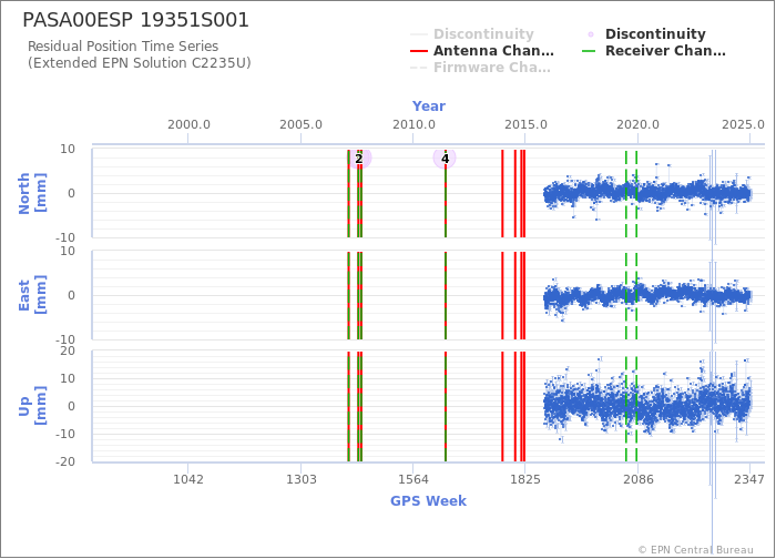 Position time series