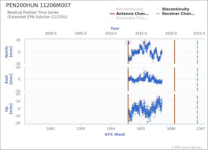 Position time series